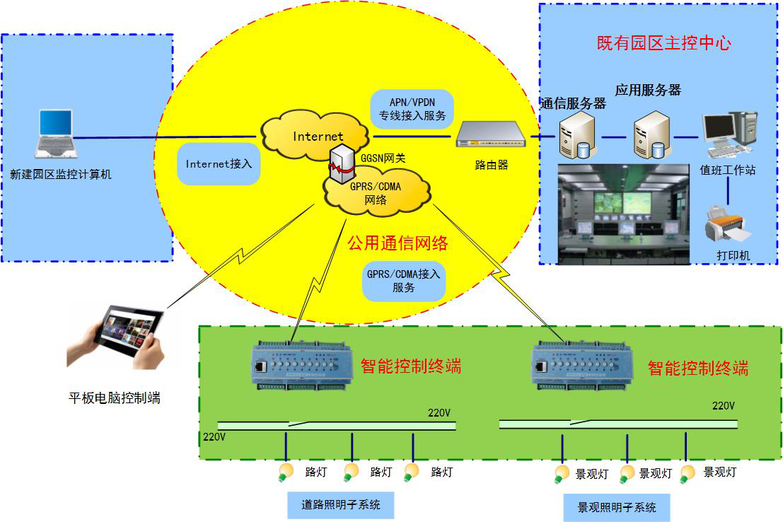 無線遠程照明智能管理控製係統結構圖